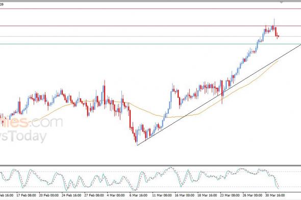 سعر الدولار مقابل الدولار الكندي يبحث عن قاع صاعد – توقعات اليوم – 01-04-2026