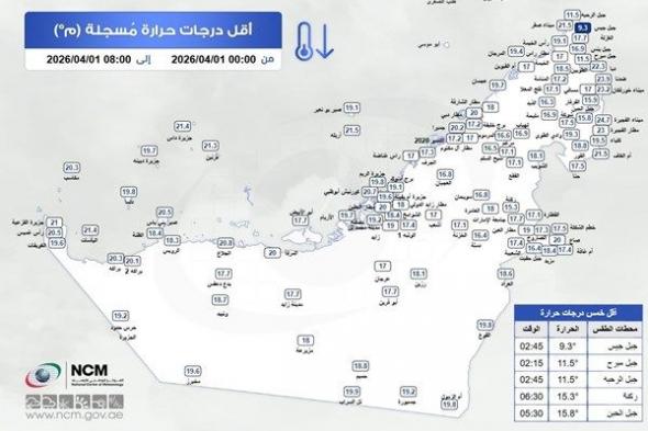 جبل جيس يسجل أقل درجة حرارة في الدولة