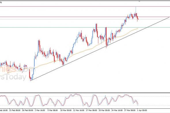 سعر الدولار مقابل الفرنك يتراجع بتأثير مقاومة مهمة – توقعات اليوم – 01-04-2026