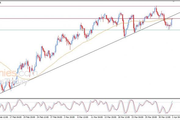 سعر الدولار مقابل الين يلامس مقاومة متوسطه المتحرك البسيط – توقعات اليوم – 02-04-2026