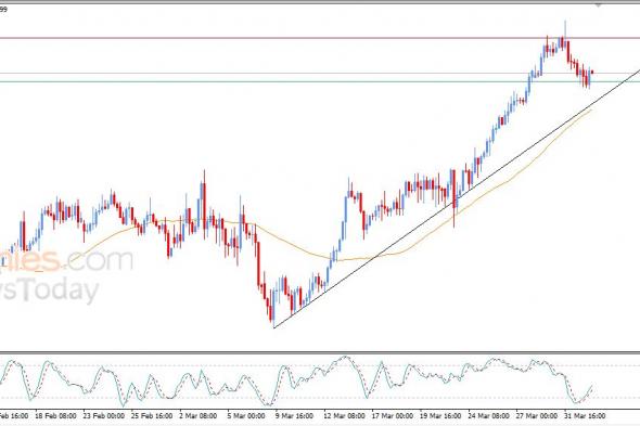 سعر الدولار مقابل الدولار الكندي يبدأ باستعادة تعافيه – توقعات اليوم – 02-04-2026