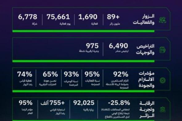 هيئة الترفيه: أكثر من ٨٩ مليون زائر لقطاع الترفيه في المملكة خلال ٢٠٢٥