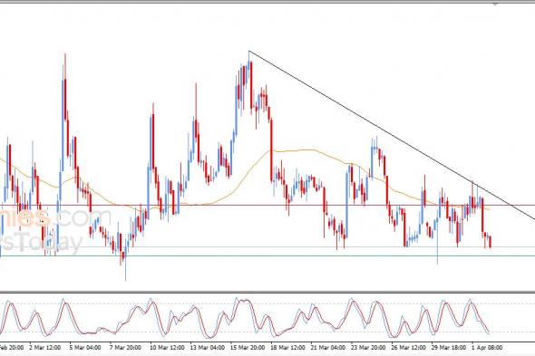 دوج كوين (DOGEUSD) وسط توقعات سلبية – تحليل – 02-04-2026