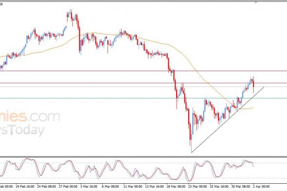 سعر الذهب يحاول تصريف تشبعه الشرائي - توقعات اليوم – 02-04-2026