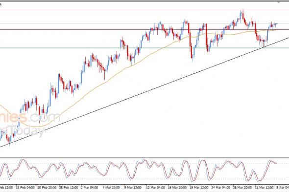 سعر الدولار مقابل الين يستقر بمنطقة إيجابية – توقعات اليوم – 03-04-2026