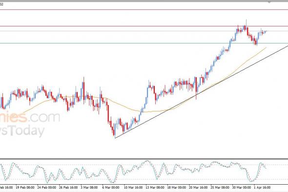 سعر الدولار مقابل الدولار الكندي يستعد لمهاجمة مقاومة محورية – توقعات اليوم – 03-04-2026