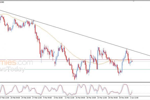 سعر اليورو مقابل الدولار يتعرض للضغط السلبي – توقعات اليوم – 03-04-2026