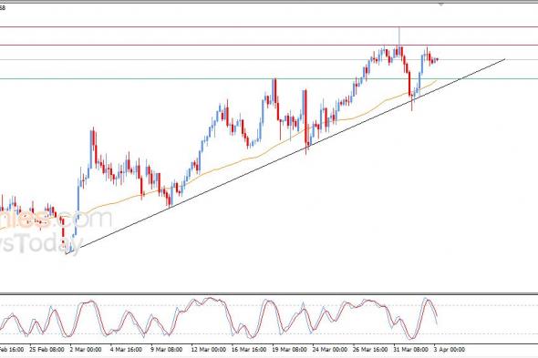 سعر الدولار مقابل الفرنك يحاول تصريف تشبعه الشرائي – توقعات اليوم – 03-04-2026
