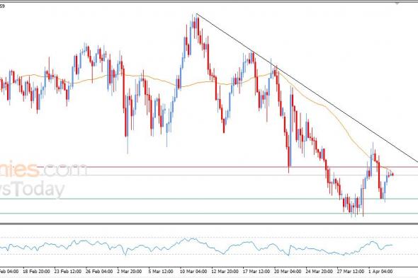 سعر الدولار الاسترالي مقابل الدولار الأمريكي يلامس مقاومة متوسطه المتحرك البسيط – توقعات اليوم – 03-04-2026