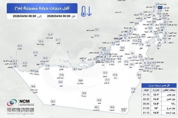 جبل جيس يسجل أقل درجة حرارة في الدولة