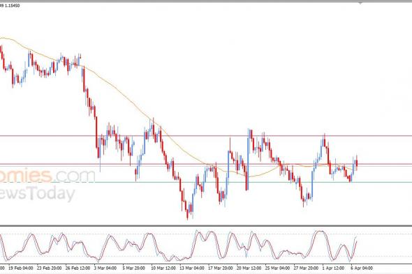تحديث مسائي لزوج اليورو مقابل الدولار اليوم 06-04-2026