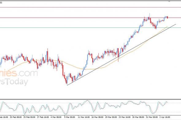 سعر الدولار مقابل الدولار الكندي يتراجع قليلاً بتأثير مقاومة محورية – توقعات اليوم – 06-04-2026