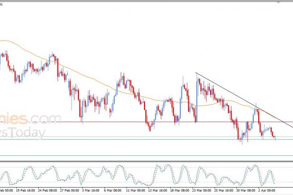 سعر الجنيه الإسترليني مقابل الدولار يستعد لكسر دعم محوري – توقعات اليوم – 06-04-2026