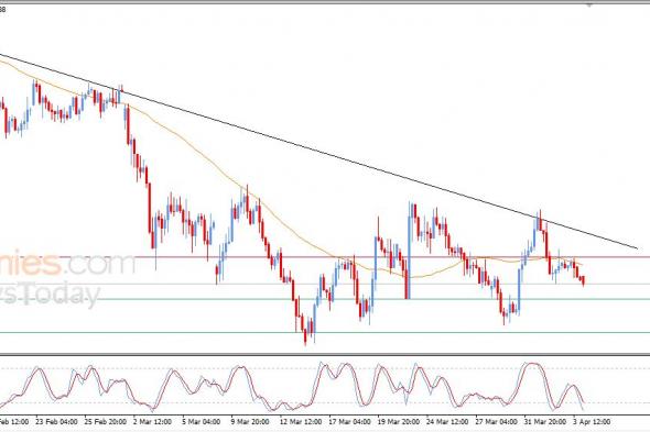 سعر اليورو مقابل الدولار يعاني من الضغوط السلبية – توقعات اليوم – 06-04-2026