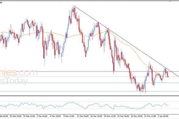 سعر الدولار الاسترالي مقابل الدولار الأمريكي يتراجع بمحاذاة خط اتجاه رئيسي هابط – توقعات اليوم – 07-04-2026
