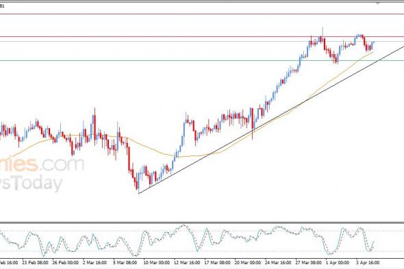 سعر الدولار مقابل الدولار الكندي يستعد لمهاجمة مقاومة عنيدة – توقعات اليوم – 07-04-2026