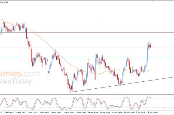 تحديث مسائي لزوج اليورو مقابل الدولار اليوم 08-04-2026