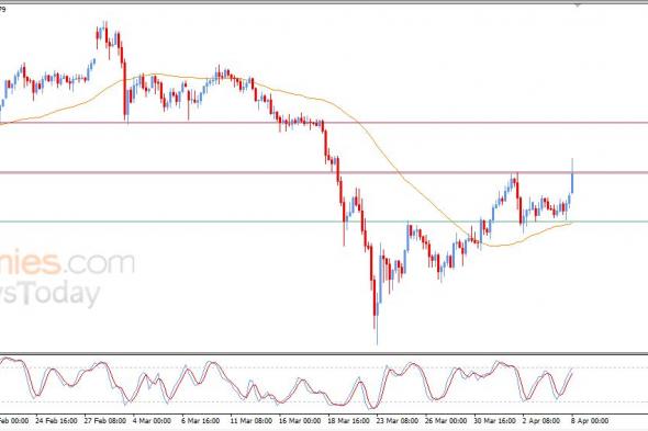 سعر الذهب يهاجم هدفنا السعري - توقعات اليوم – 08-04-2026