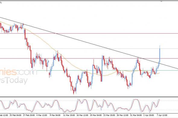 سعر اليورو مقابل الدولار يخترق الاتجاه الهابط ويدعم فرص الصعود – توقعات اليوم – 08-04-2026