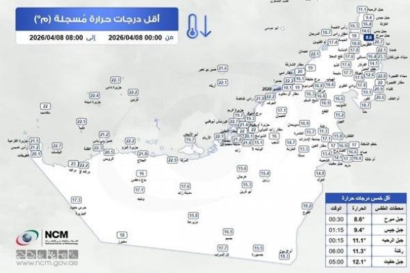 "الوطني للأرصاد" يكشف عن أقل درجة حرارة سجلت في الدولة