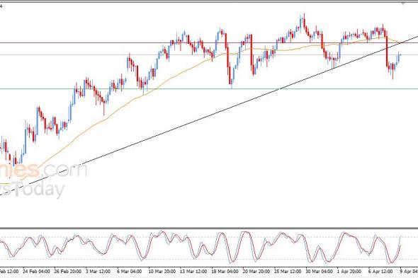 سعر الدولار مقابل الين يحاول تعويض بعضاً من خسائره – توقعات اليوم – 09-04-2026