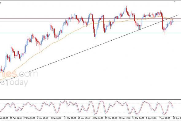 سعر الدولار مقابل الين يلامس مقاومة متوسطه المتحرك البسيط – توقعات اليوم – 10-04-2026