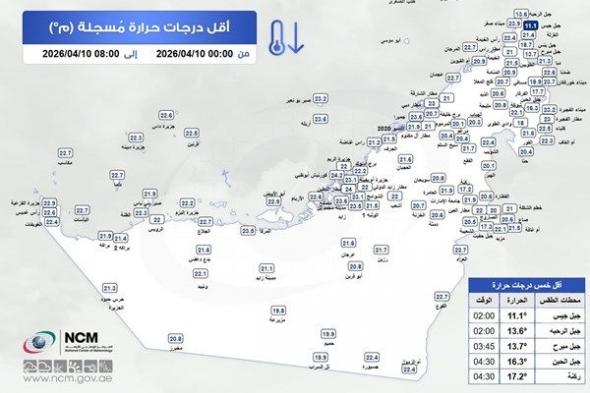 "الأرصاد" تكشف عن أقل درجة حرارة سجلت على الدولة