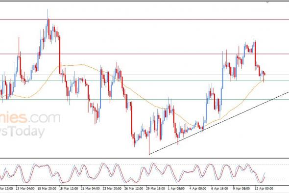 سعر البتكوين (BTCUSD) يرتكز إلى دعم متوسطه المتحرك البسيط – توقعات اليوم – 13-04-2026