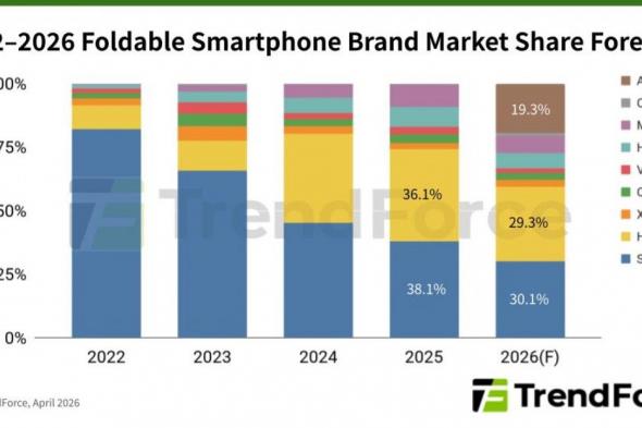 تكنولوجيا: هاتف آيفون القابل للطي قد يدفع أبل إلى قائمة أكبر ثلاث شركات في سوق الهواتف القابلة للطي بحلول 2026
