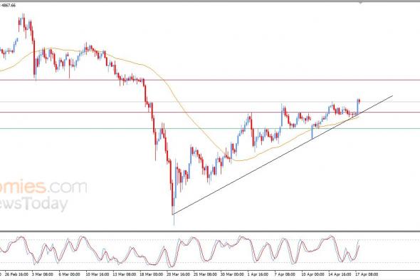 تحديث مسائي لسعر الذهب اليوم 17-04-2026