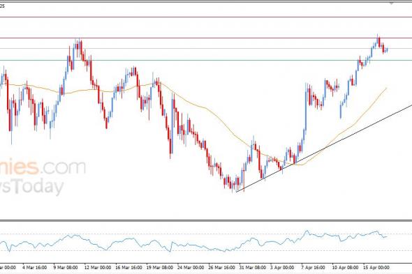 سعر الدولار الاسترالي مقابل الدولار يستعد لمهاجمة مقاومة محورية – توقعات اليوم – 17-04-2026