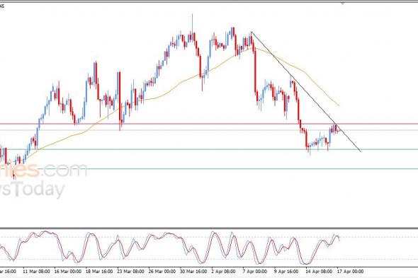 سعر الدولار مقابل الفرنك يعاني من الضغوط السلبية – توقعات اليوم – 17-04-2026