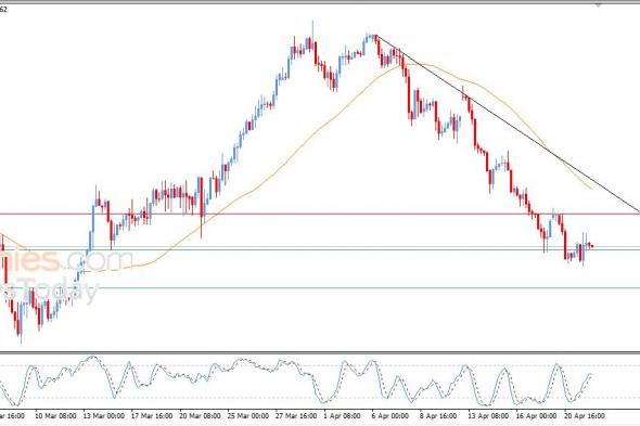 سعر الدولار مقابل الدولار الكندي يحاول تعويض بعضاً من خسائره – توقعات اليوم – 22-04-2026