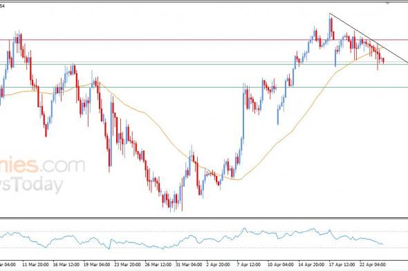 سعر الدولار الاسترالي مقابل الدولار يستعد لكسر دعم محوري – توقعات اليوم – 24-04-2026