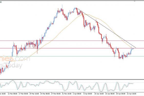 سعر الدولار مقابل الدولار الكندي يلامس مقاومة متوسطه المتحرك البسيط – توقعات اليوم – 24-04-2026