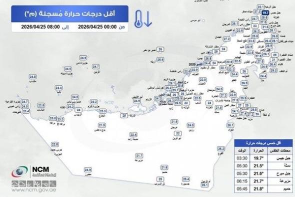 جبل جيس يسجل أقل درجة حرارة في الدولة
