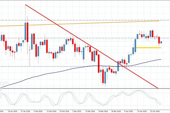 سعر النحاس يقترب من الهدف التصحيحي-توقعات اليوم 29-4-2026