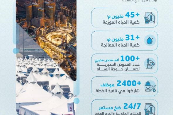 «المياه الوطنية» توزع +45 مليون م3 من المياه خلال موسم الحج