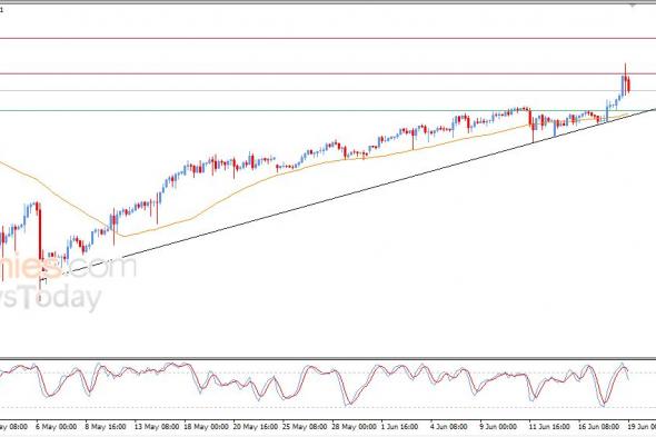 سعر الدولار مقابل الين يتراجع بعد وصوله لهدفنا السعري – توقعات اليوم – 19-06-2026