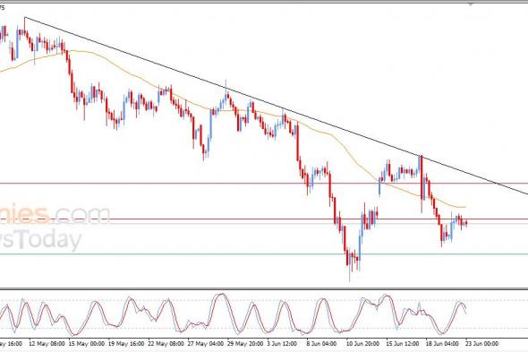 سعر الذهب وسط إشارات فنية تدعم استمرار الهبوط - توقعات اليوم – 23-06-2026