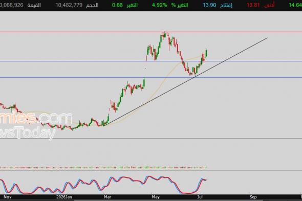 سعر سهم بترورابغ (2380) يتخلص من ضغطه السلبي – توقعات اليوم – 14-07-2026