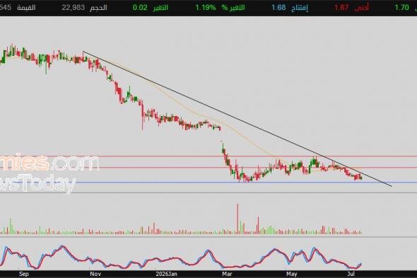 سعر سهم أرامكس (ARMX) يحاول تعويض بعضاً من خسائره – توقعات اليوم – 15-07-2026