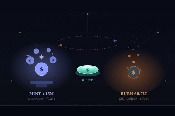الريبل تصدر 15 مليون RLUSD جديدة على شبكة الإيثيريوم وسط توسع ملحوظ للعملة المستقرة