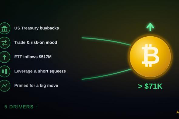خمس عوامل وراء ارتفاع سعر البيتكوين فوق 71 ألف دولار