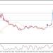 علة داش الرقمية (DASHUSD) يحاول اكتساب زخماً إيجابياً – تحليل – 05-05-2026