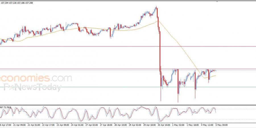 سعر الدولار مقابل الين تسيطر عليه التحركات الجانبية – توقعات اليوم – 05-05-2026